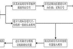 非線性超聲導(dǎo)波時(shí)間反轉(zhuǎn)檢測(cè)管道微裂紋聚集區(qū)域的方法