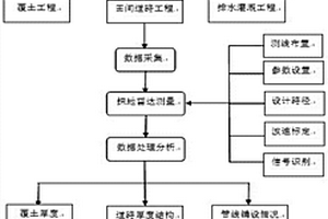 土地工程的質(zhì)量檢測方法