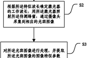 基于激光技術(shù)的蜂蜜品質(zhì)檢測方法