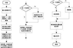 偽缺陷信號識別及利用其提高管道無損檢測精度的方法