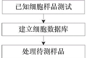 基于太赫茲近場(chǎng)光譜的細(xì)胞檢測(cè)方法