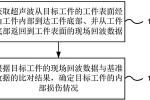 工件內(nèi)部損傷檢測方法及裝置