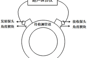 基于模式轉(zhuǎn)換波的管道結(jié)構(gòu)TOFD檢測近表面盲區(qū)抑制方法