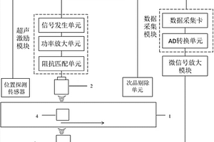 基于超聲技術(shù)的軟包鋰離子電池密封性檢測(cè)裝置