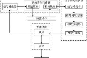 基于稀疏表示的無(wú)線渦流檢測(cè)系統(tǒng)