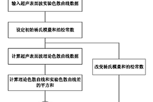 楊氏模量和泊松常數(shù)的超聲表面波雙向檢測(cè)方法