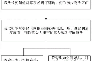 基于里程及姿態(tài)信息的彎頭檢測方法