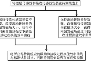 纜索疲勞損傷的檢測方法