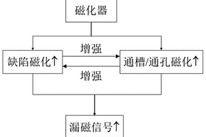 基于鐵磁性板的缺陷檢測方法