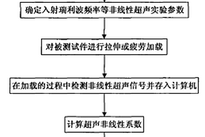 利用非線性瑞利波檢測材料早期力學性能退化的方法