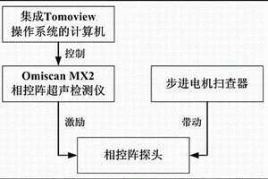 帶不銹鋼堆焊層的大厚壁合金鋼焊縫相控陣超聲成像檢測方法