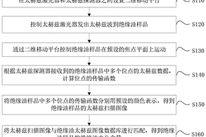 絕緣油水分含量檢測(cè)方法