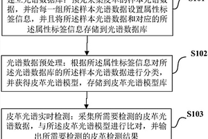 基于光譜分析的皮革無(wú)損檢測(cè)方法及其系統(tǒng)