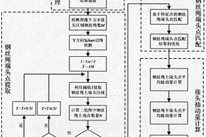 基于圖像匹配的鋼絲繩芯輸送帶接頭抽動(dòng)自動(dòng)檢測(cè)方法