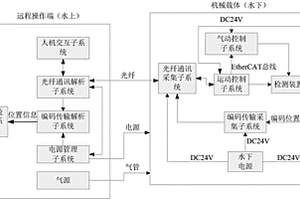 核電站壓力容器自動檢測設(shè)備控制系統(tǒng)