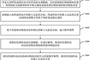 檢測碳酸巖型稀土礦床樣品中REE含量的方法、裝置和設(shè)備