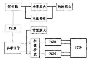 軸承鋼球缺陷的渦流相敏檢測(cè)與質(zhì)量分選控制裝置