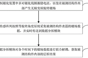 基于Chirp信號(hào)的旋轉(zhuǎn)層析缺陷檢測方法和裝置