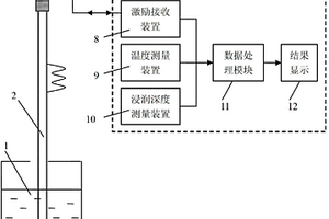 基于超聲導(dǎo)波的液體粘滯系數(shù)檢測裝置及方法