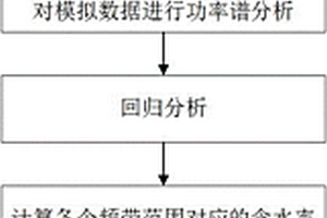 基于探地雷達(dá)的鐵路路基含水率檢測方法