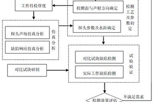 用于激光增材連接區(qū)水浸超聲無(wú)損檢測(cè)工藝制定方法