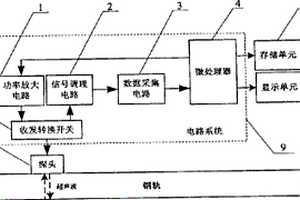 電磁超聲技術(shù)鋼軌缺陷檢測(cè)方法及其裝置