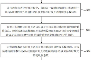 硅橡膠老化程度的檢測(cè)方法及其應(yīng)用