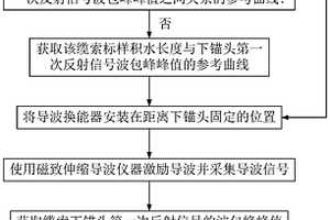 基于磁致伸縮導(dǎo)波的纜索內(nèi)部積水檢測方法及系統(tǒng)