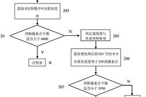 咸蛋內(nèi)部品質(zhì)的在線視覺檢測裝置及其方法