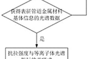 基于激光等離子體光譜的12Cr1MoV珠光體球化等級(jí)的現(xiàn)場(chǎng)檢測(cè)方法