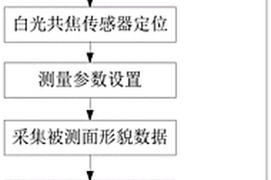 基于白光共焦傳感器的球殼類零件表面粗糙度檢測方法及系統(tǒng)