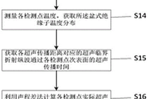 GIS盆式絕緣子次表面熱應(yīng)力超聲檢測(cè)方法及系統(tǒng)