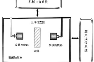 復(fù)合材料缺陷的高壓氣體耦合超聲檢測方法