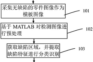 基于MATLAB的零件表面缺陷檢測(cè)方法