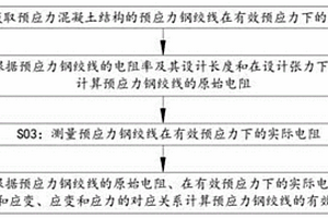 基于電阻應(yīng)變效應(yīng)的在役結(jié)構(gòu)預(yù)應(yīng)力檢測(cè)方法