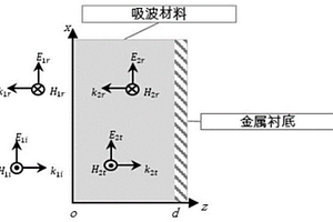 基于反射特性的碳納米管吸波材料吸波性能檢測方法