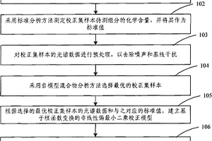 物質(zhì)成分含量的近紅外光譜無(wú)損檢測(cè)方法及裝置