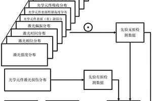 光學元件強激光損傷特性的無損檢測與評價方法