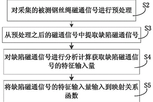 鋼絲繩磁通檢測(cè)損傷定量方法