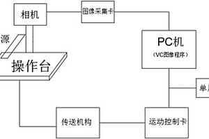 基于嵌入式視覺的SOP芯片引腳缺陷檢測(cè)裝置