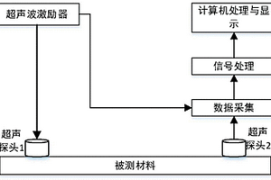 基于超聲波波長變化的材料應(yīng)力檢測技術(shù)