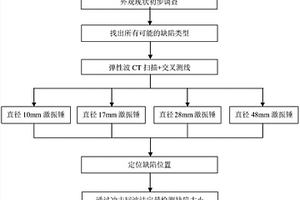 陸上風(fēng)機(jī)基礎(chǔ)缺陷無(wú)損檢測(cè)方法