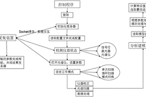 基于微型近紅外光譜儀的小麥粉品質(zhì)在線檢測系統(tǒng)