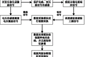 基于脈沖耦合注入的電力變壓器繞組變形在線檢測(cè)方法