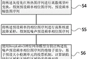 變電站絕緣子缺陷在線檢測(cè)方法及裝置