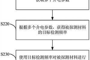 無(wú)損檢測(cè)的方法、系統(tǒng)、裝置、設(shè)備及介質(zhì)