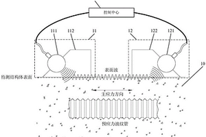 用于檢測預(yù)應(yīng)力值的表面超聲波裝置