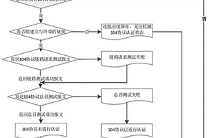 脆弱性檢測方法