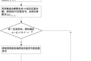 管道超聲導波檢測中端面反射信號的提取方法