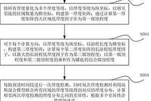 儲(chǔ)油罐腐蝕檢測(cè)方法及系統(tǒng)